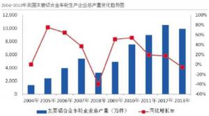 汽車市場(chǎng)保有量持續(xù)上升，壓鑄公司的新方向？